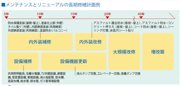メンテナンスとリニューアルの長期修繕計画例